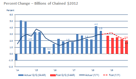Figure 1: U.S. Real GDP September, 2018 Blue Chip Forecast